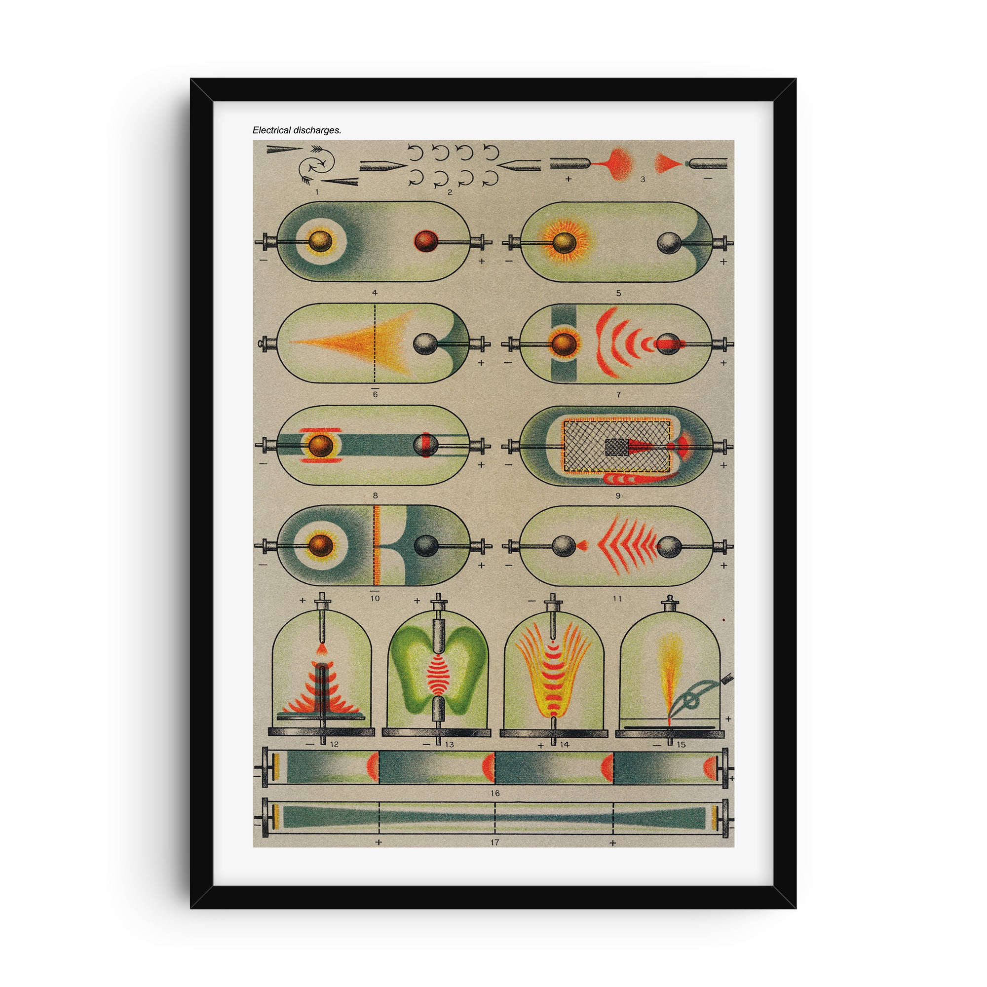 Vintage science illustration print showing electrical discharges with detailed diagrams of electric fields, currents, and experimental setups in vivid red, green, and yellow tones on a beige background. Educational wall art combining historical physics and artistic design.
